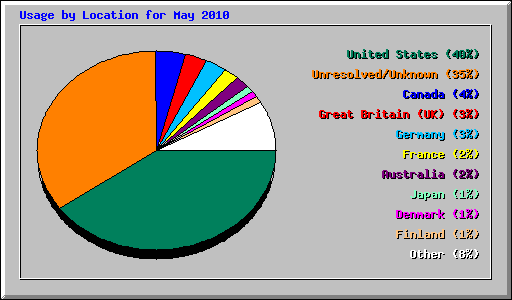 Usage by Location for May 2010