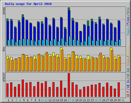 Daily usage for April 2010