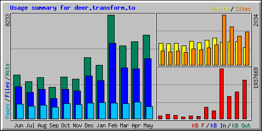 Usage summary for deer.transform.to