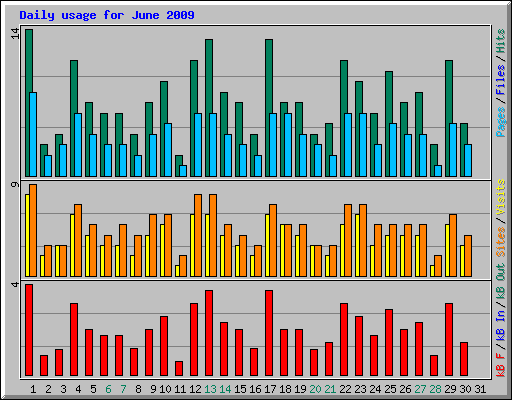 Daily usage for June 2009