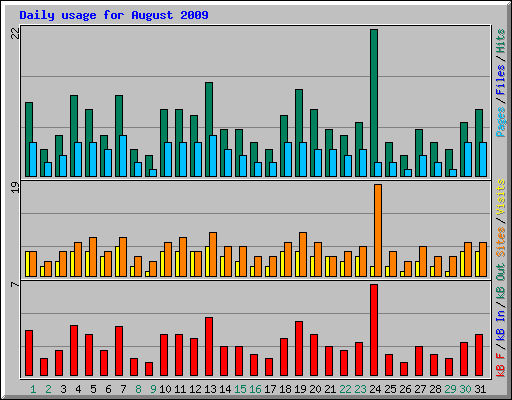 Daily usage for August 2009