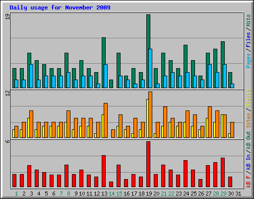 Daily usage for November 2009