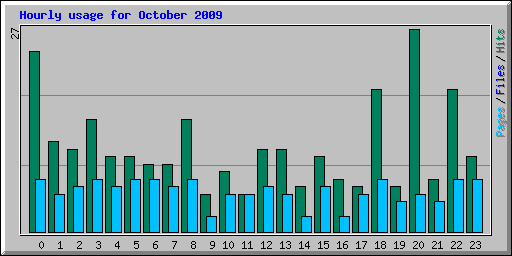 Hourly usage for October 2009
