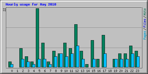 Hourly usage for May 2010