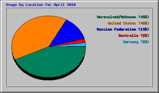 Usage by Location for April 2010