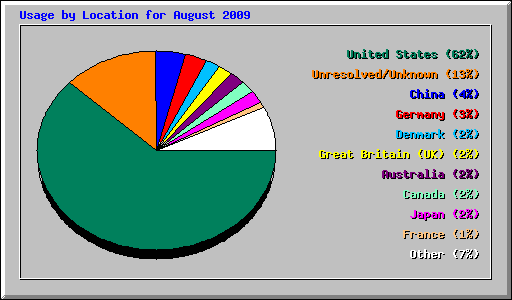 Usage by Location for August 2009