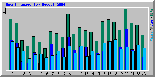 Hourly usage for August 2009