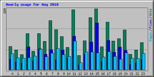 Hourly usage for May 2010