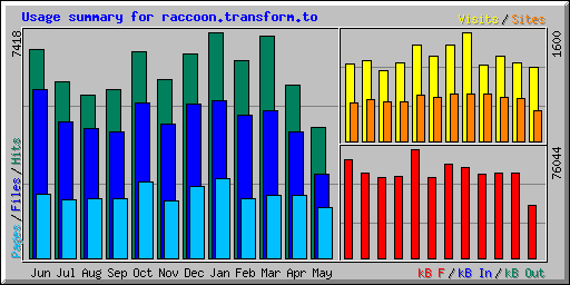 Usage summary for raccoon.transform.to