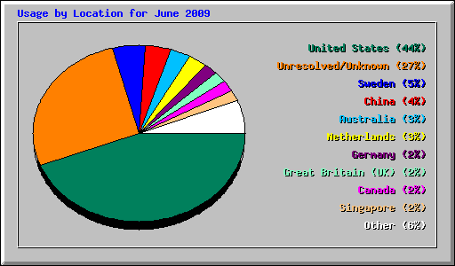 Usage by Location for June 2009