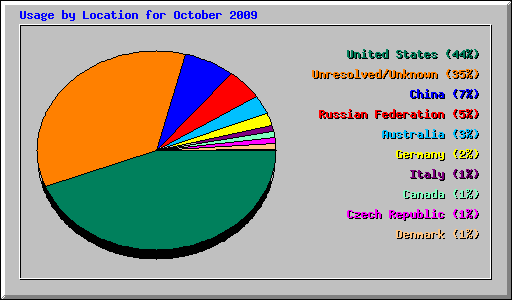 Usage by Location for October 2009