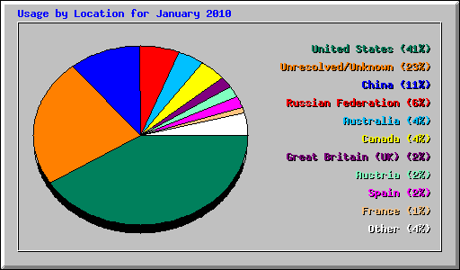 Usage by Location for January 2010