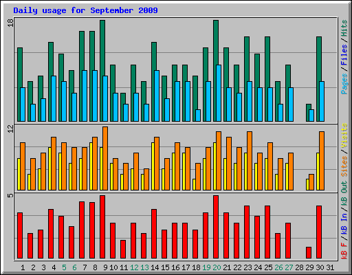 Daily usage for September 2009