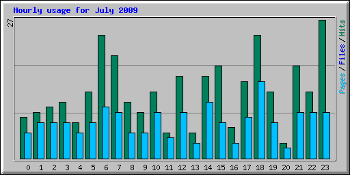 Hourly usage for July 2009