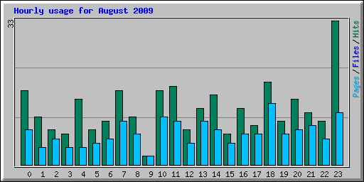 Hourly usage for August 2009