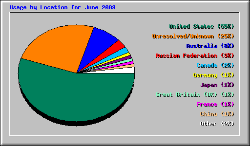 Usage by Location for June 2009