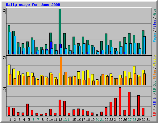 Daily usage for June 2009