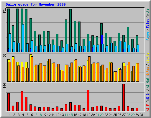 Daily usage for November 2009