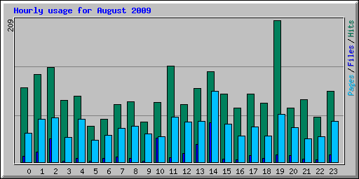 Hourly usage for August 2009