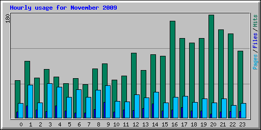 Hourly usage for November 2009