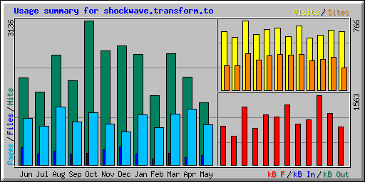 Usage summary for shockwave.transform.to